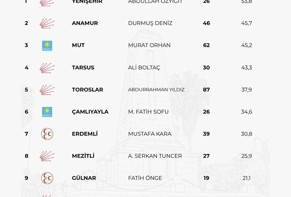 Vaat karnesinde zirve Yenişehir’in “Ne Dedi Ne Yaptı?” ekibi,